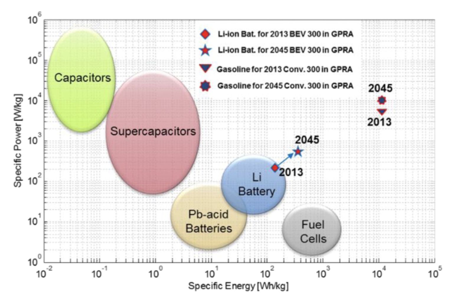 battery-densities